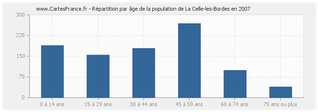 Répartition par âge de la population de La Celle-les-Bordes en 2007